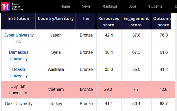 Duy nhất ĐH Duy Tân của Việt Nam đạt giải Đồng về Học tập trực tuyến theo Times Higher Education 2024
